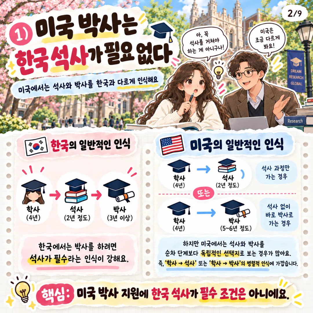 6. 미국 박사를 학부 졸업하고 바로 간다고? (국내와 미국의 대학원 학제 인식 차이, 학부때 열심히 해야 하는 이유) 카드뉴스 2장
